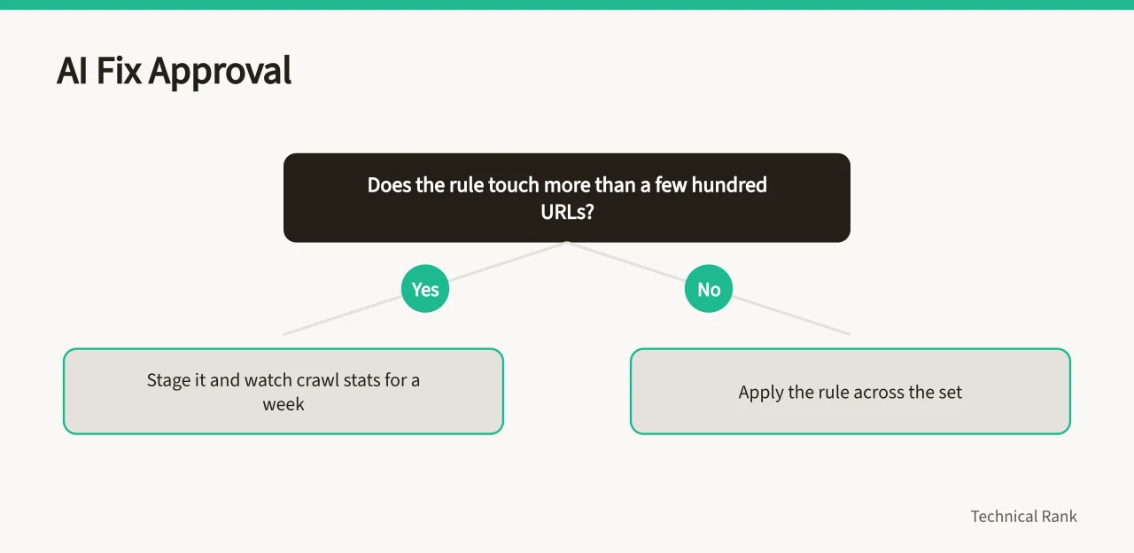 Decision tree for approving AI-proposed SEO fixes (Technical SEO AI applications, automatic wins or audit debt?)